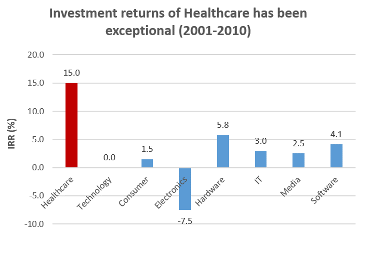 Healthcare investment returns have been exceptional