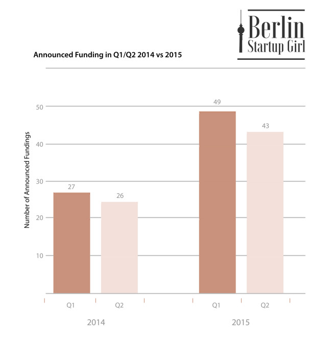 Berlin-Startup-Funding-2014-vs-2015-650x679