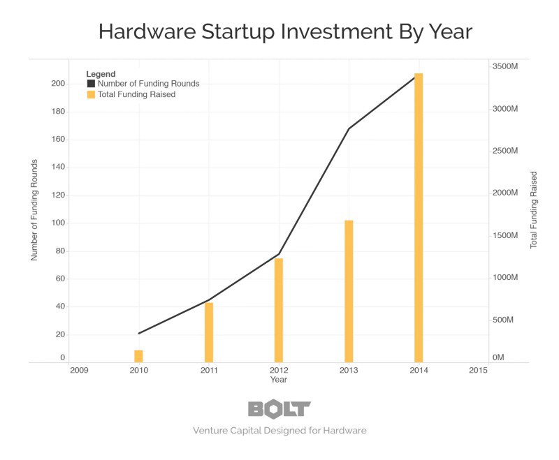 hardware-startup-investment-by-year