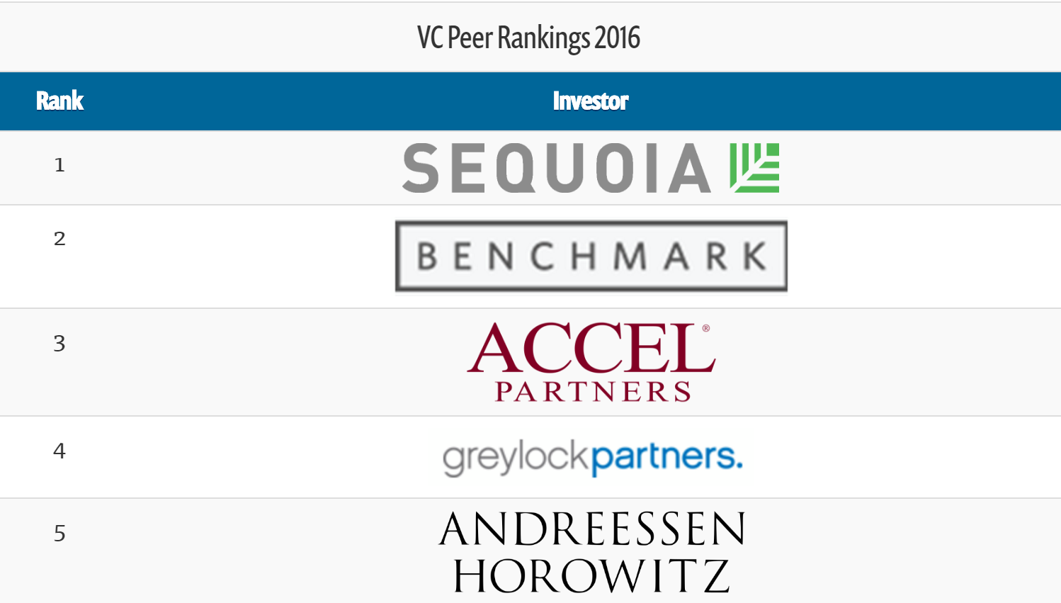 Sequoia Capital Named #1 VC