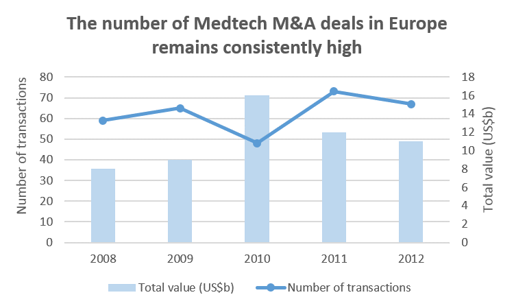 Source: Ernst & Young, Pulse of the Industry,  2013