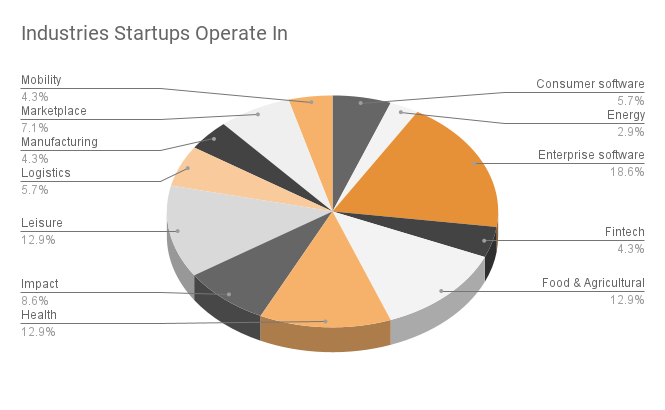 A pie chart showing startup industries