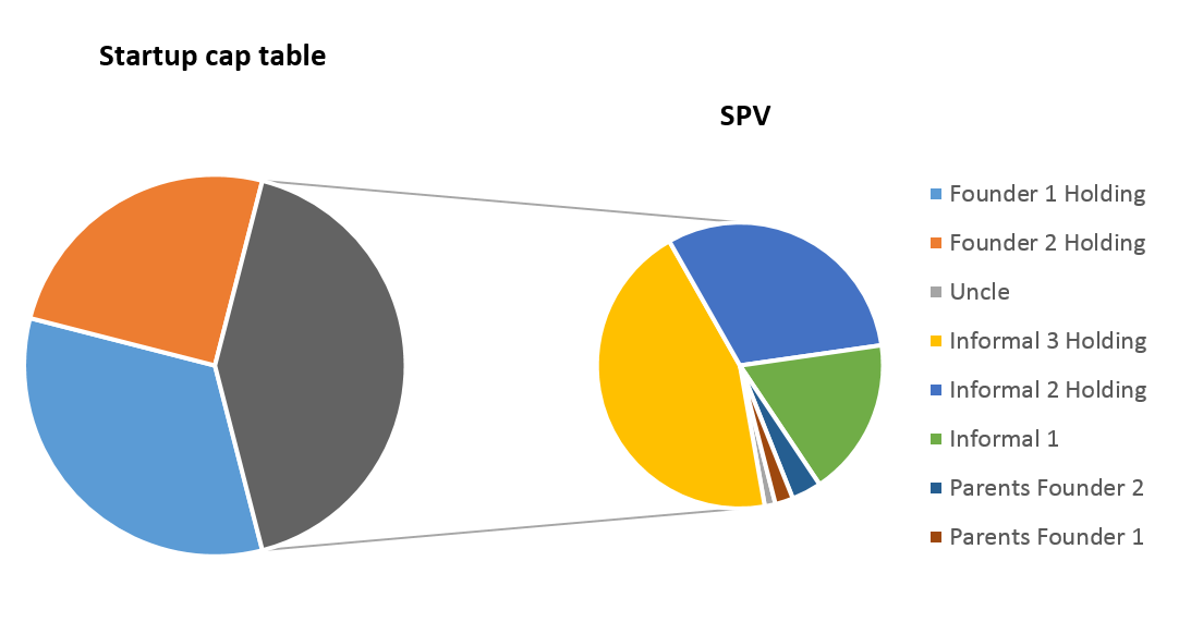 Special purpose vehicle