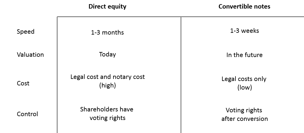 Notes vs. equity